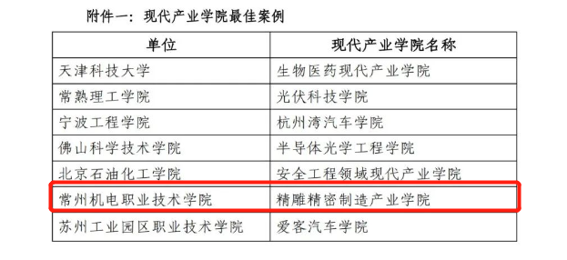 我院产业学院建设成果入选2022年度现代产业学院最佳案例