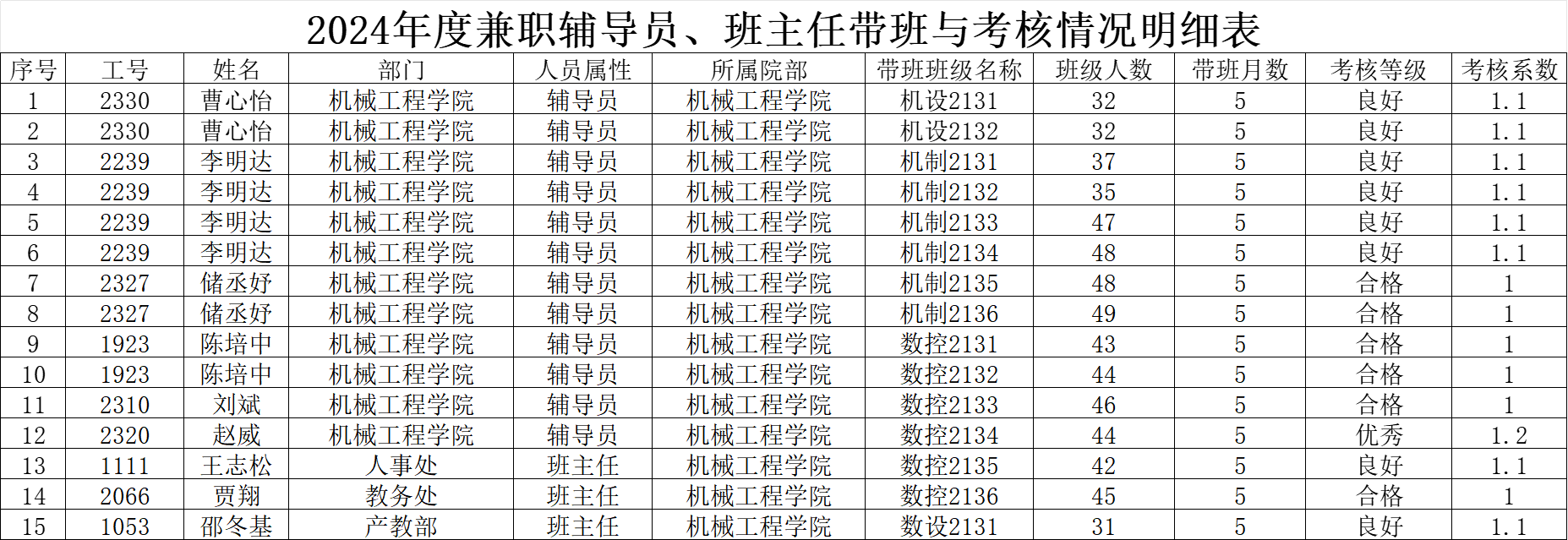 2024年度兼职辅导员、班主任带班与考核情况公示