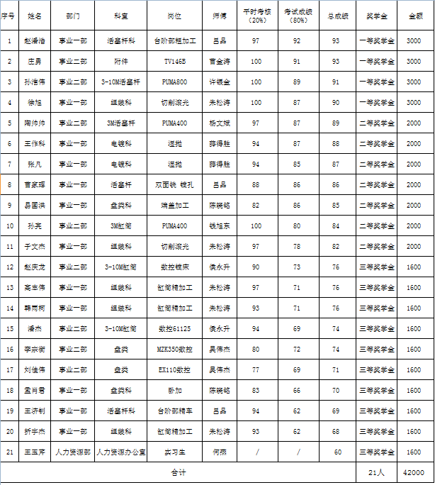 2021年恒立奖学金评选结果公示