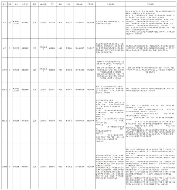 拟推荐叶倩等6位同学参加2025年校长奖学金评选的公示